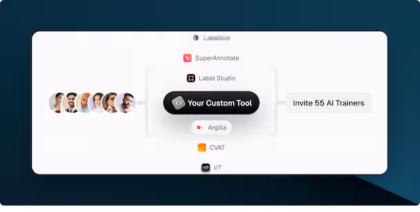 Diagram showing profiles connected to annotation tools
