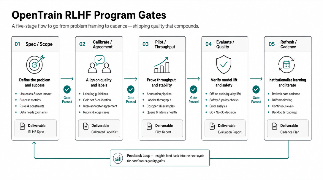 Five-stage RLHF program gate flow showing Spec, Calibrate, Pilot, Evaluate, and Refresh gates.