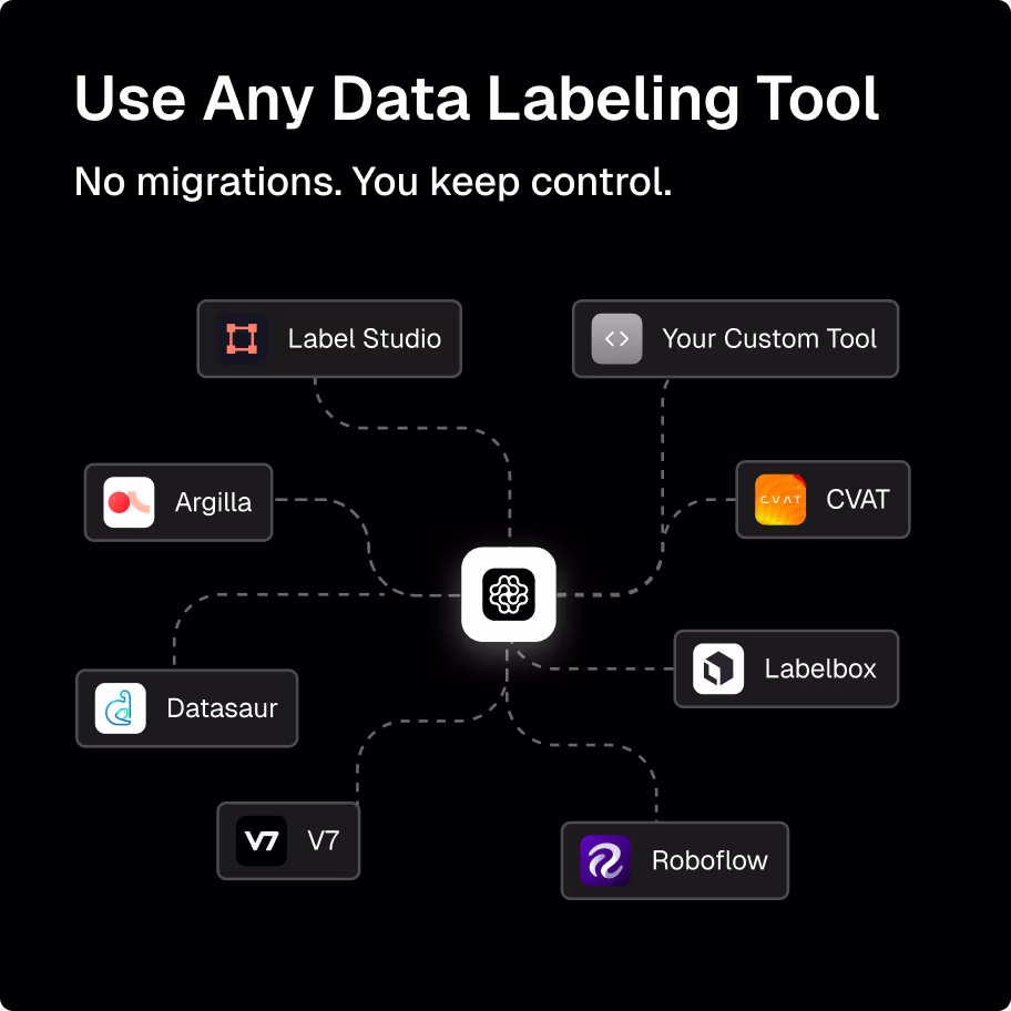 Hire freelance AI Trainers and Data Labelers into any platform including Label Studio, Argilla, CVAT, Labelbox, V7, Roboflow, Datasaur, or your custom tool.