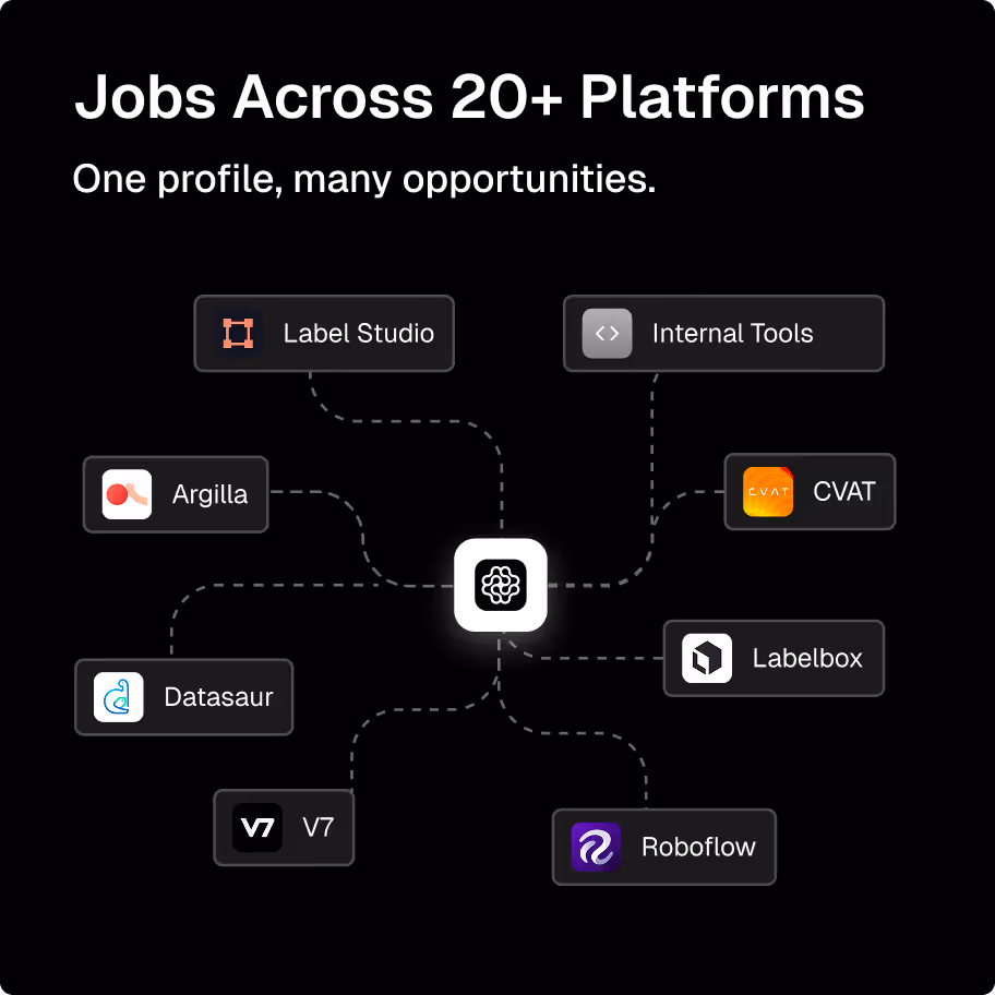 Diagram showing jobs available across 20+ platforms, including Label Studio, Internal Tools, CVAT, Labelbox, Argilla, Datasaur, V7, and Roboflow.