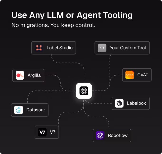 Hire AI Trainers into any LLM or agent platform, including off-the-shelf tools, open-source software, or your own custom internal tooling.