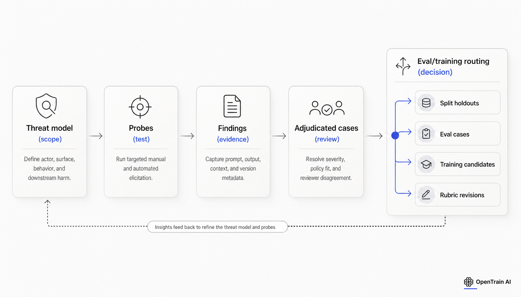 Five-step flow from threat model to probes to findings to adjudicated cases to evaluation or training routing.