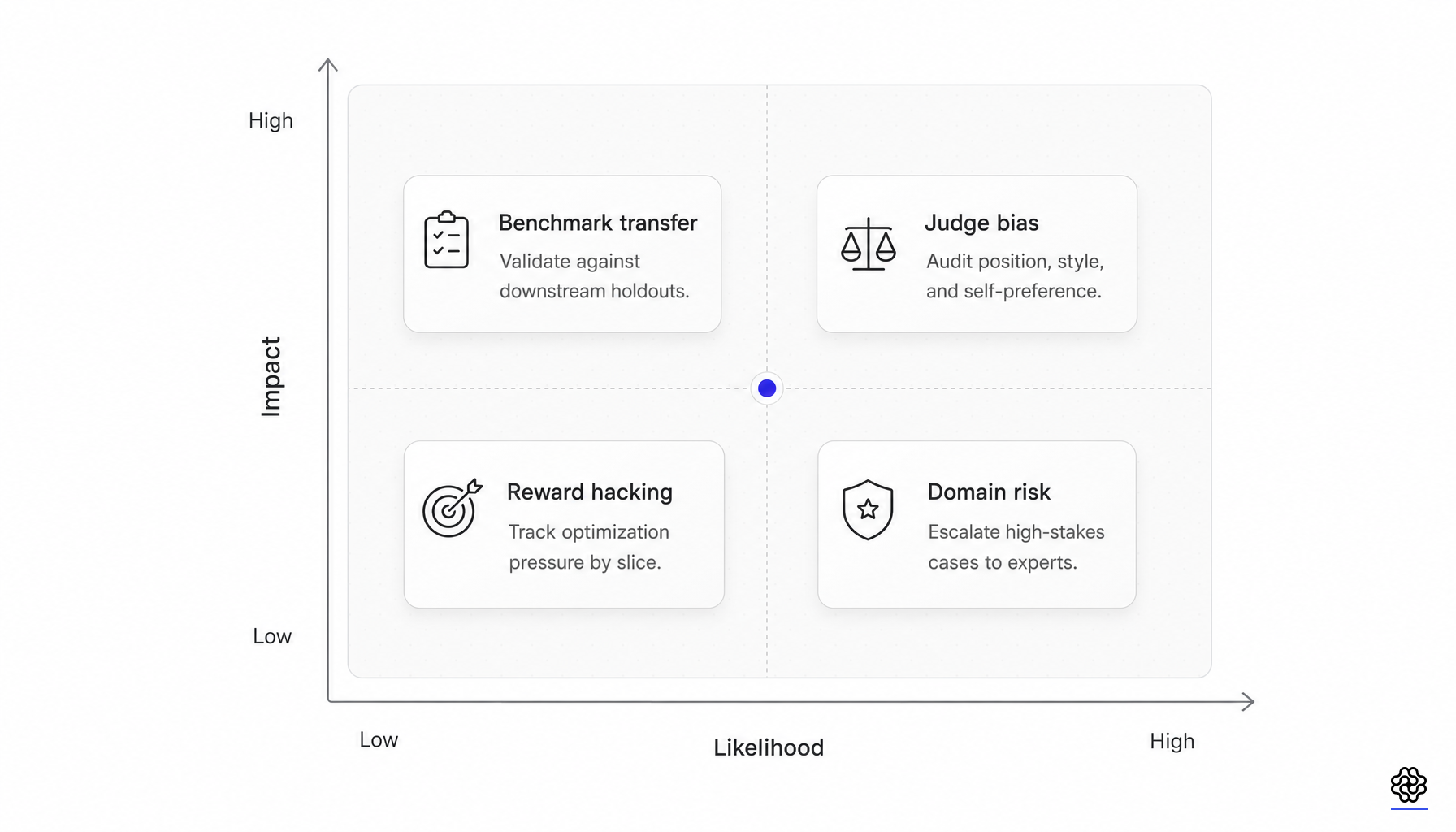 Risk matrix showing benchmark transfer, judge bias, reward hacking, and domain risk controls.