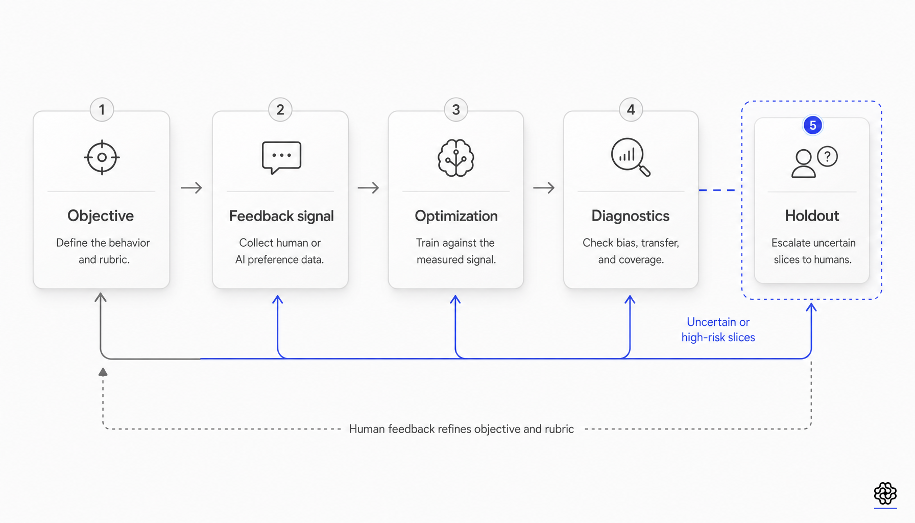 Five-stage diagram from objective definition to feedback signal, optimization, diagnostics, and holdout audit.