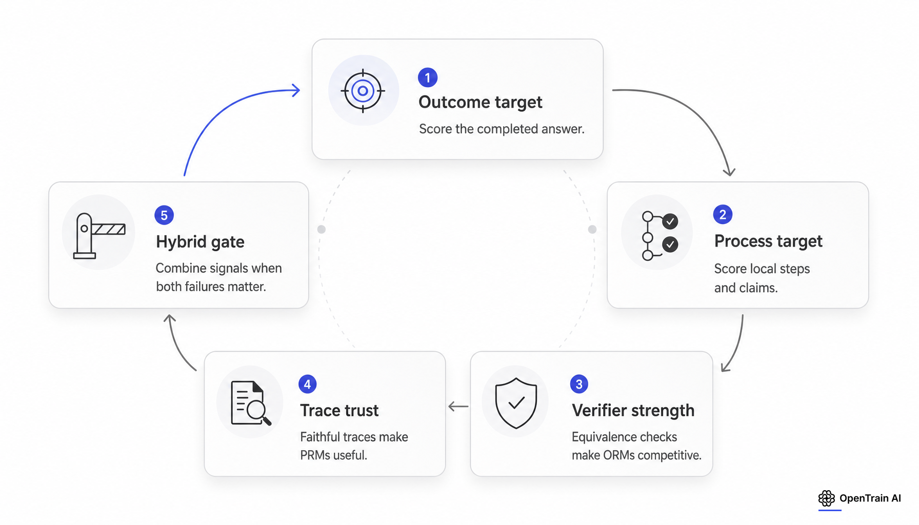 Objective mismatch diagram contrasting outcome targets, process targets, verifier strength, trace trust, and hybrid gating.