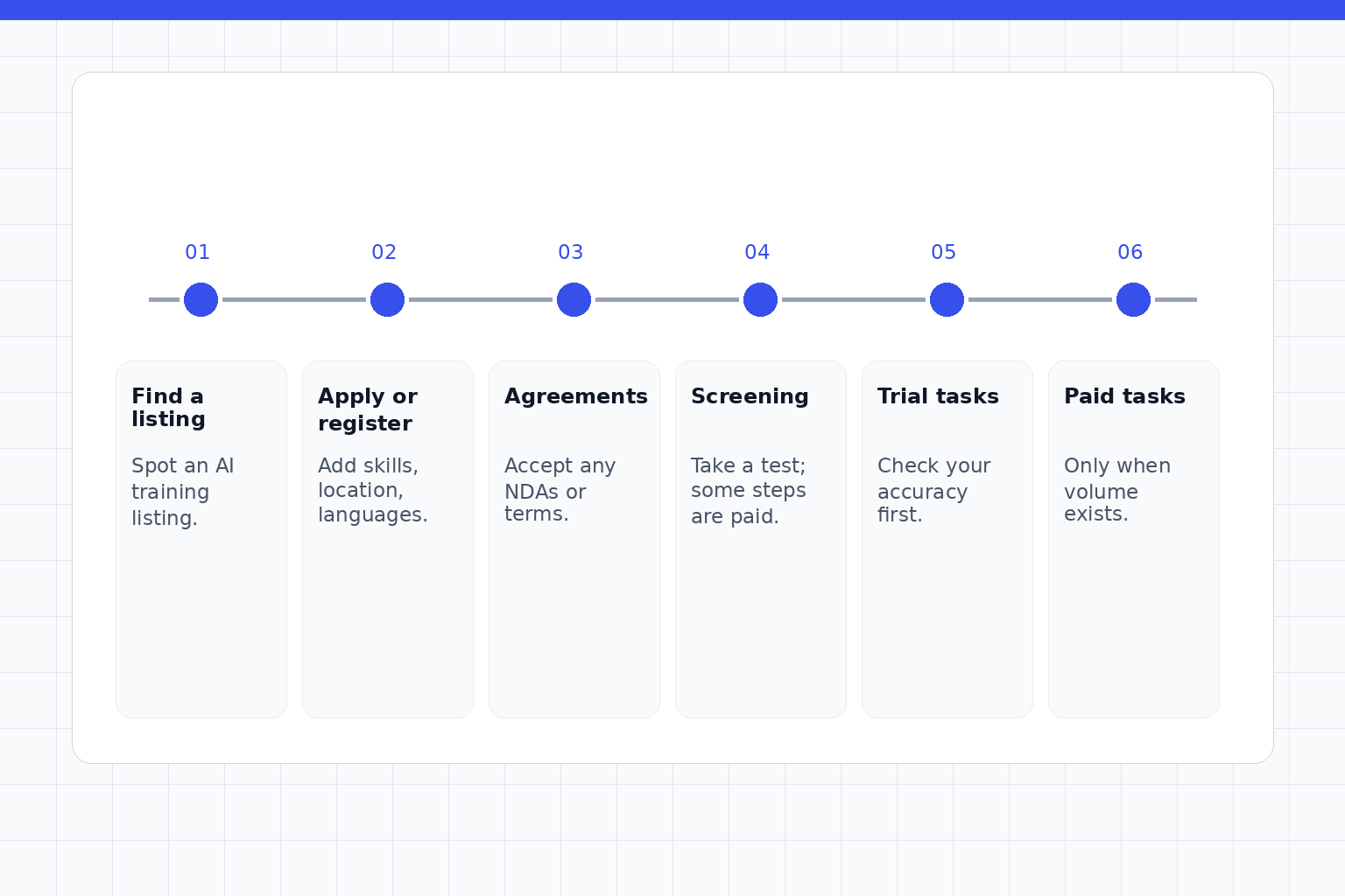 A six-stage timeline from finding a listing to paid tasks: find a listing; apply or register; agreements; screening; trial tasks; and paid tasks, which appear only when the project has volume.