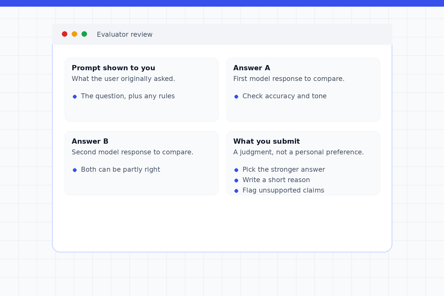 Illustrative four-panel mockup of a preference-ranking task screen: the prompt shown to the worker, Answer A, Answer B, and what the worker submits (pick the stronger answer, write a short reason, and flag unsupported claims).